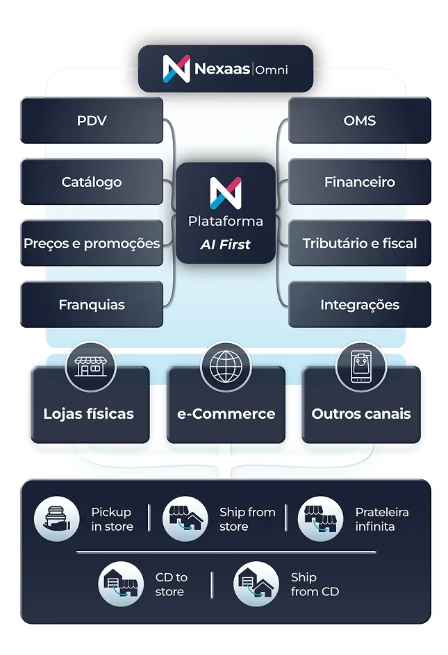 Diagrama do Nexaas Omni: a Plataforma AI First no centro, ligada a PDV, Catálogo, Preços e promoções, Franquias, OMS, Financeiro, Tributário e fiscal e Integrações; abaixo, os canais Lojas físicas, e-Commerce e Outros canais e as modalidades Pickup in store, Ship from store, Prateleira infinita, CD to store e Ship from CD.